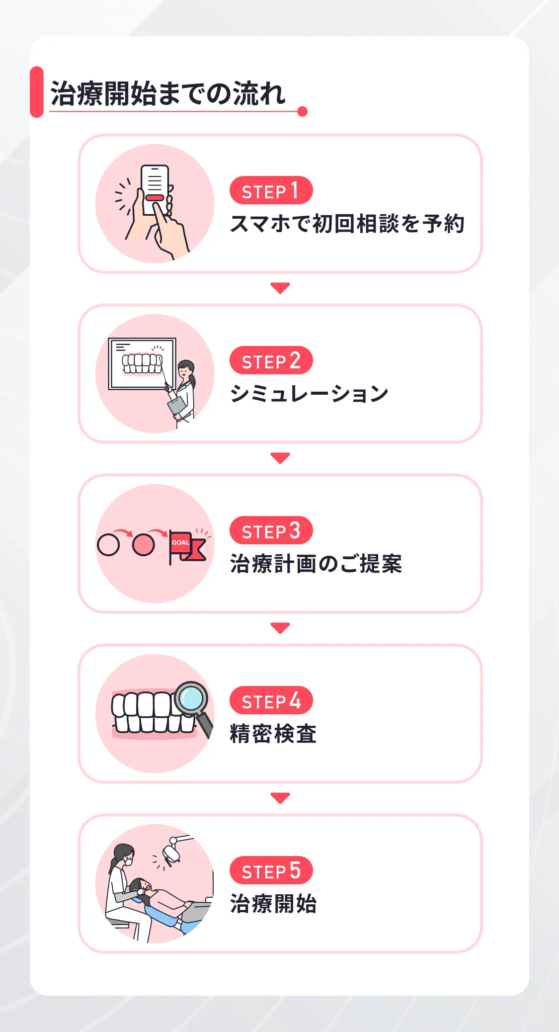 治療開始までの流れ STEP1 スマホで初回相談を予約 STEP2 シミュレーション STEP3 治療計画のご提案 STEP4 精密検査 STEP5 治療開始